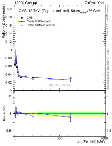 Plot of z.pt._z.pt in 13000 GeV pp collisions