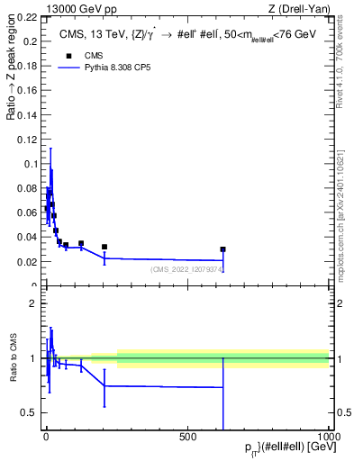 Plot of z.pt._z.pt in 13000 GeV pp collisions