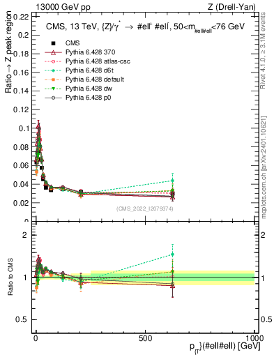Plot of z.pt._z.pt in 13000 GeV pp collisions