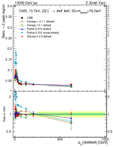 Plot of z.pt._z.pt in 13000 GeV pp collisions