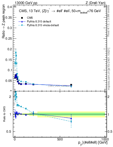 Plot of z.pt._z.pt in 13000 GeV pp collisions