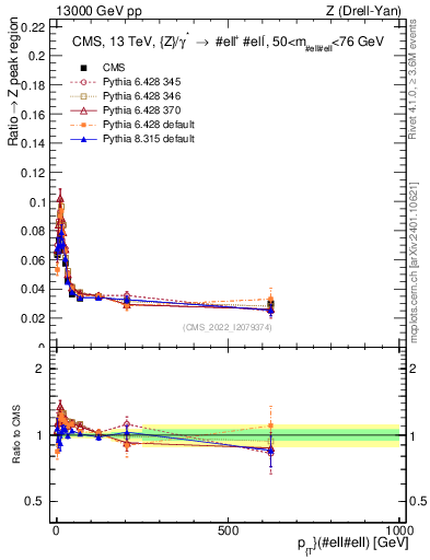 Plot of z.pt._z.pt in 13000 GeV pp collisions