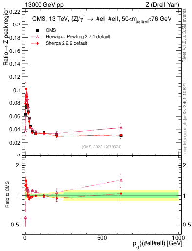 Plot of z.pt._z.pt in 13000 GeV pp collisions