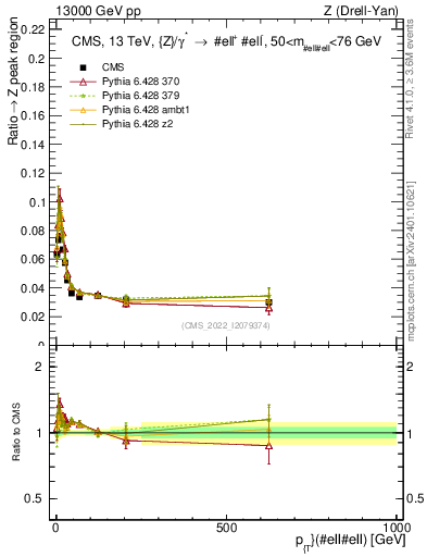 Plot of z.pt._z.pt in 13000 GeV pp collisions
