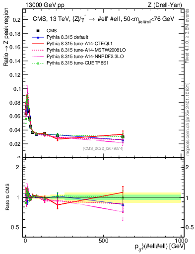 Plot of z.pt._z.pt in 13000 GeV pp collisions