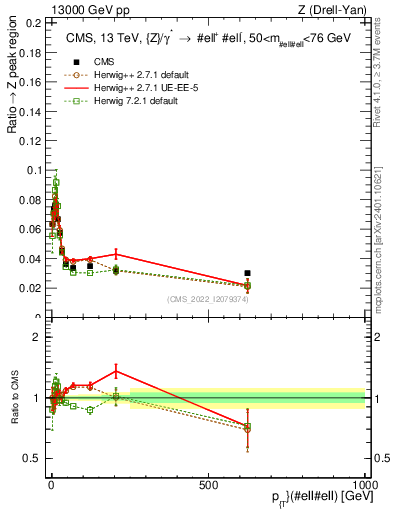 Plot of z.pt._z.pt in 13000 GeV pp collisions