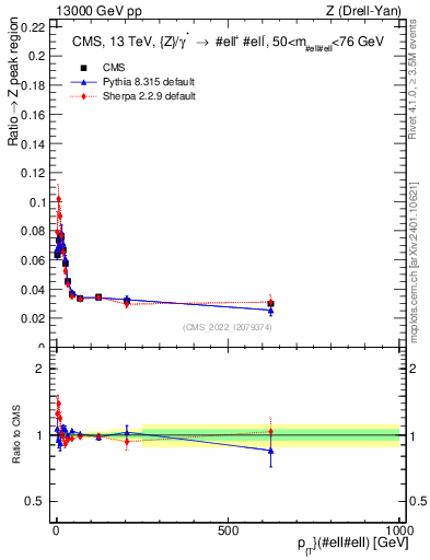 Plot of z.pt._z.pt in 13000 GeV pp collisions