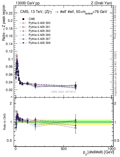Plot of z.pt._z.pt in 13000 GeV pp collisions