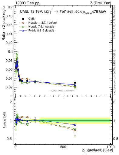 Plot of z.pt._z.pt in 13000 GeV pp collisions