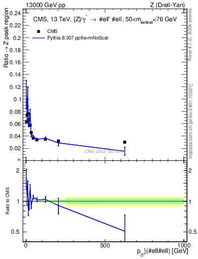 Plot of z.pt._z.pt in 13000 GeV pp collisions