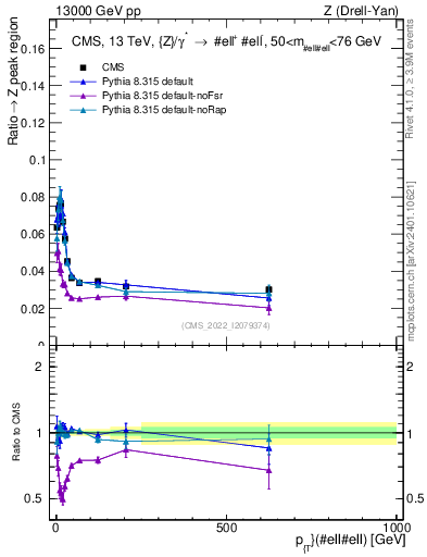 Plot of z.pt._z.pt in 13000 GeV pp collisions