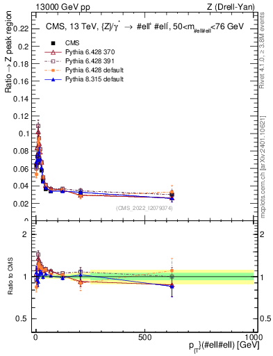 Plot of z.pt._z.pt in 13000 GeV pp collisions