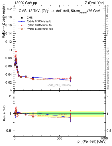 Plot of z.pt._z.pt in 13000 GeV pp collisions