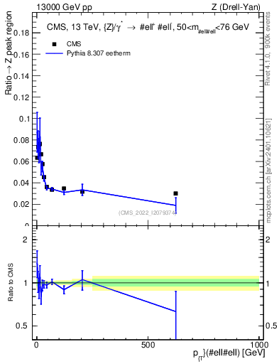 Plot of z.pt._z.pt in 13000 GeV pp collisions