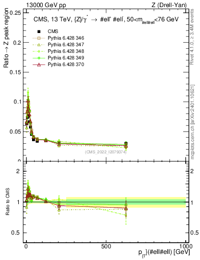 Plot of z.pt._z.pt in 13000 GeV pp collisions