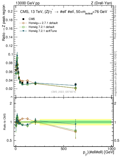 Plot of z.pt._z.pt in 13000 GeV pp collisions