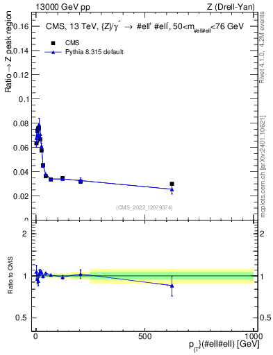 Plot of z.pt._z.pt in 13000 GeV pp collisions