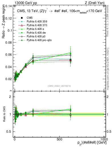Plot of z.pt._z.pt in 13000 GeV pp collisions