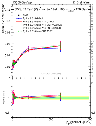 Plot of z.pt._z.pt in 13000 GeV pp collisions