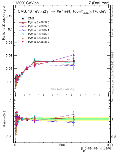 Plot of z.pt._z.pt in 13000 GeV pp collisions