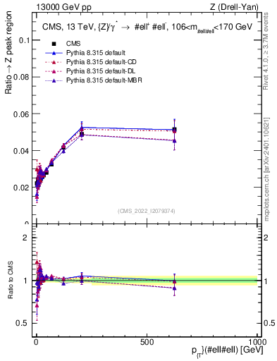 Plot of z.pt._z.pt in 13000 GeV pp collisions