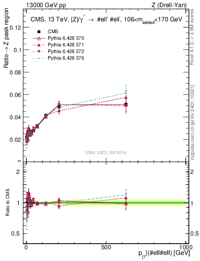 Plot of z.pt._z.pt in 13000 GeV pp collisions