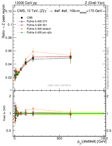 Plot of z.pt._z.pt in 13000 GeV pp collisions