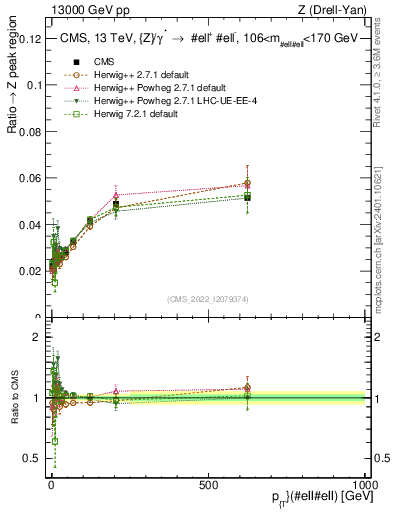 Plot of z.pt._z.pt in 13000 GeV pp collisions
