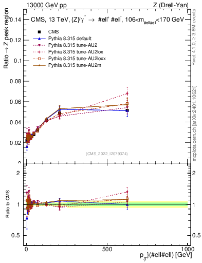 Plot of z.pt._z.pt in 13000 GeV pp collisions
