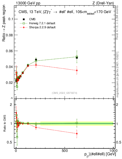 Plot of z.pt._z.pt in 13000 GeV pp collisions