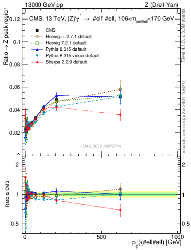 Plot of z.pt._z.pt in 13000 GeV pp collisions