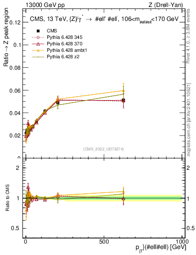 Plot of z.pt._z.pt in 13000 GeV pp collisions