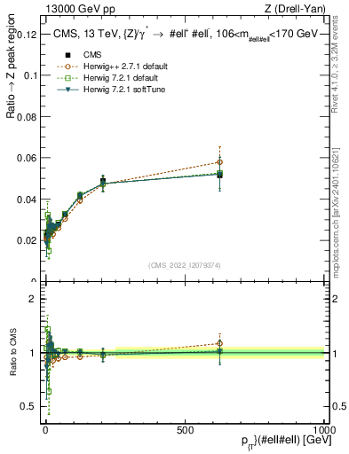 Plot of z.pt._z.pt in 13000 GeV pp collisions