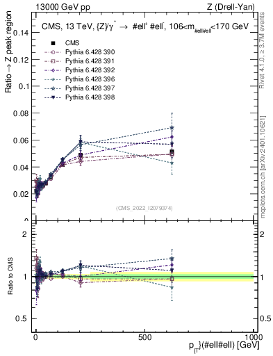 Plot of z.pt._z.pt in 13000 GeV pp collisions
