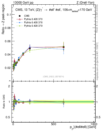 Plot of z.pt._z.pt in 13000 GeV pp collisions