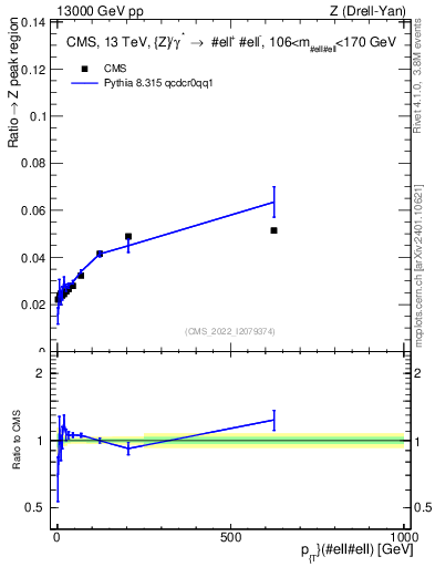 Plot of z.pt._z.pt in 13000 GeV pp collisions