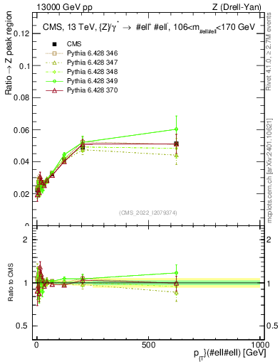 Plot of z.pt._z.pt in 13000 GeV pp collisions