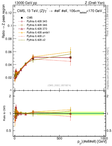 Plot of z.pt._z.pt in 13000 GeV pp collisions