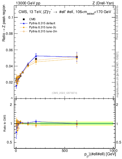 Plot of z.pt._z.pt in 13000 GeV pp collisions