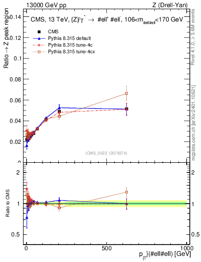Plot of z.pt._z.pt in 13000 GeV pp collisions