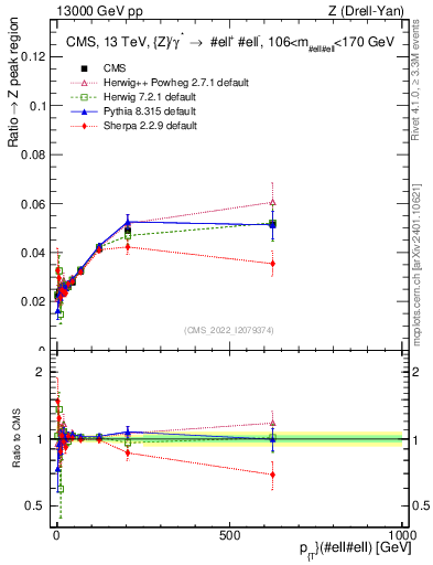 Plot of z.pt._z.pt in 13000 GeV pp collisions