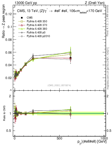 Plot of z.pt._z.pt in 13000 GeV pp collisions