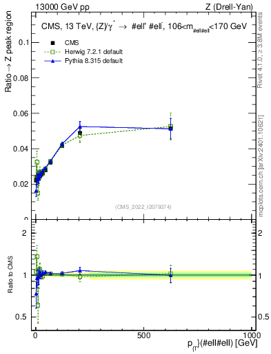Plot of z.pt._z.pt in 13000 GeV pp collisions