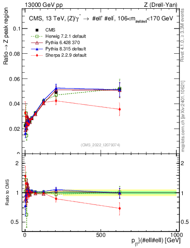 Plot of z.pt._z.pt in 13000 GeV pp collisions