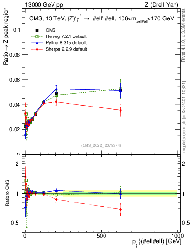 Plot of z.pt._z.pt in 13000 GeV pp collisions