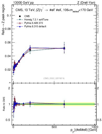 Plot of z.pt._z.pt in 13000 GeV pp collisions