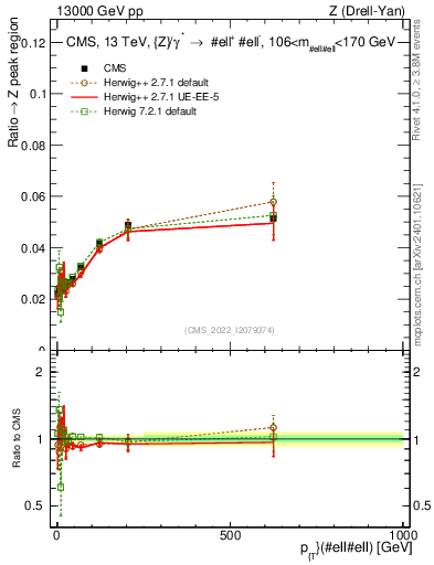 Plot of z.pt._z.pt in 13000 GeV pp collisions