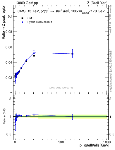 Plot of z.pt._z.pt in 13000 GeV pp collisions