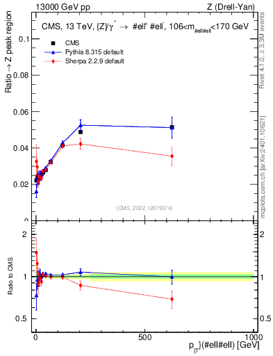 Plot of z.pt._z.pt in 13000 GeV pp collisions