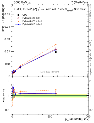 Plot of z.pt._z.pt in 13000 GeV pp collisions
